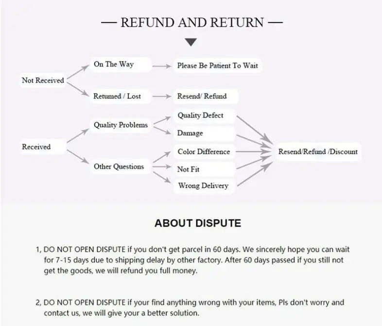 Refund and return policy flowchart with text on a white background